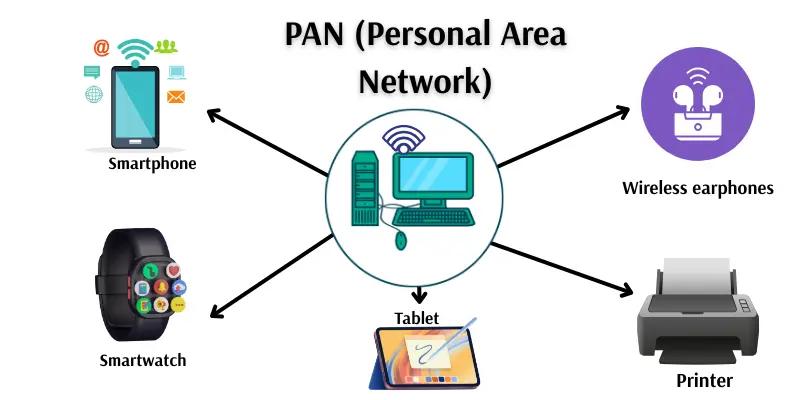 Personal Area Network PAN and connected devices